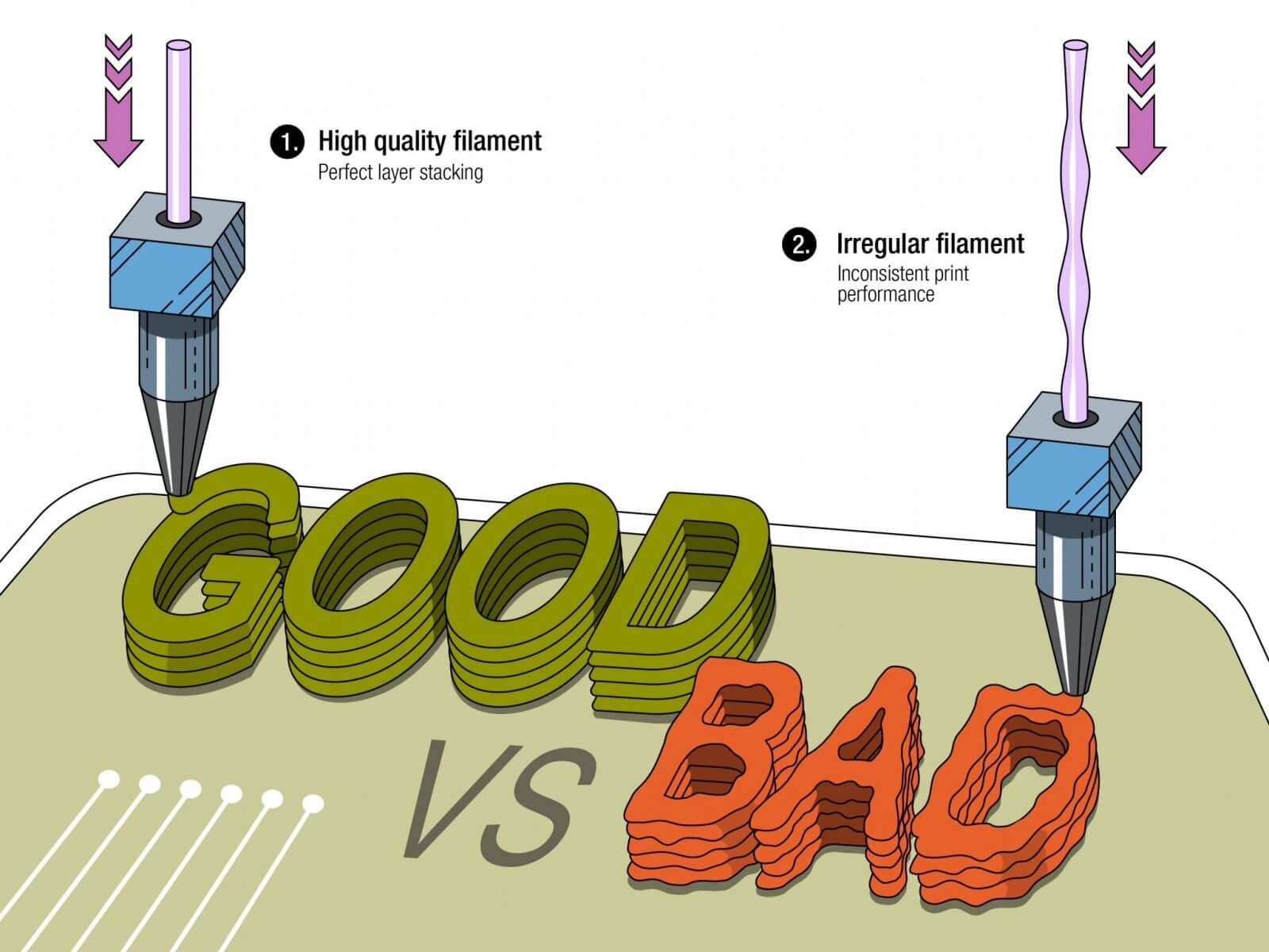 Good 3D Printing Filament vs Bad 3D Printing Filament ; Source: bootsindustries.com