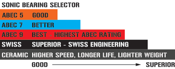 sonic bearings quality diagram