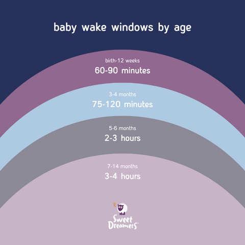 Baby wake windows by age