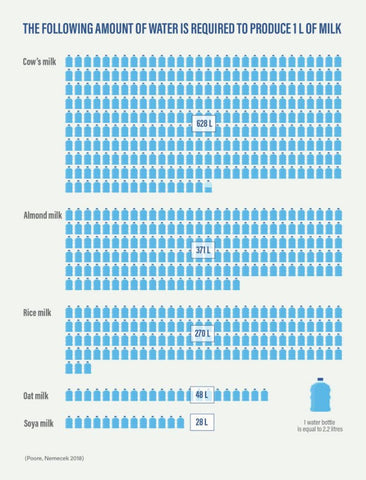 How much water does it take to make a litre of milk