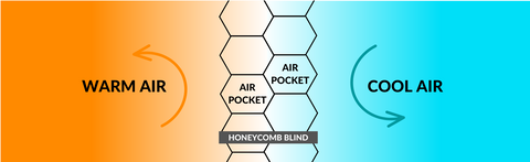 Veneta Honeycomb Blinds Diagram Showing Trapping Air in Cells