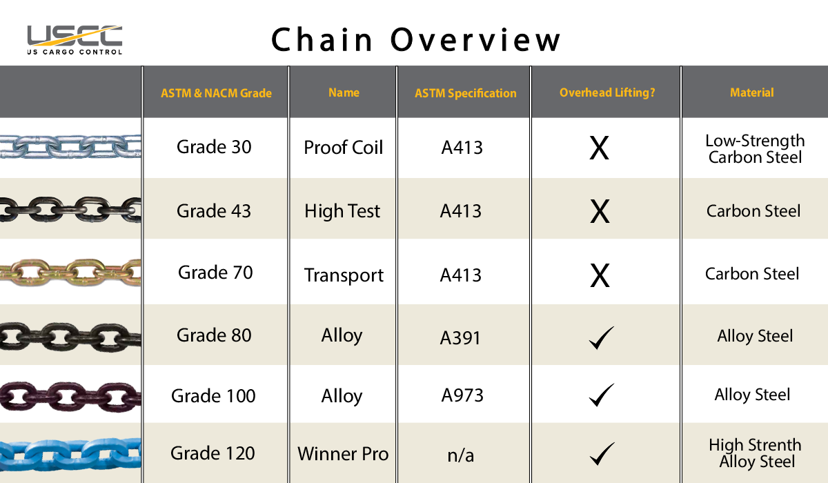 Comparing Chain Grades | U.S. Cargo Control | US Cargo Control