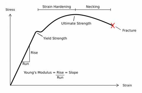 stress strain curve for ultimate tensile strength