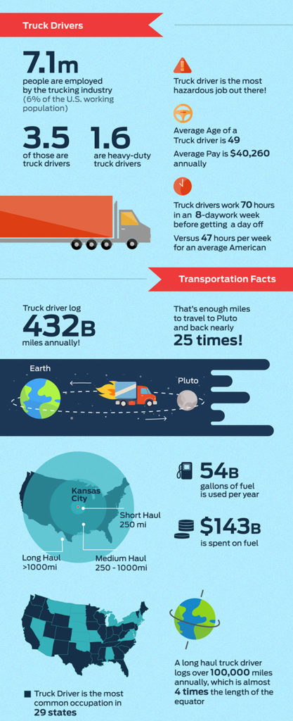 Daily Infographic: Truck driver essentials: Things truckers describe as  'must-haves' - FreightWaves