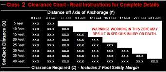 3m ansi z359.14-2021 clearance chart for srl class 2 devices