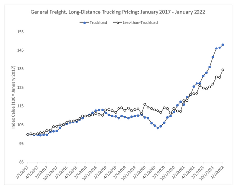 ltl vs. truckload freight costs 5 year timespan