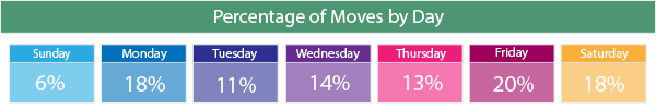 most popular moving days