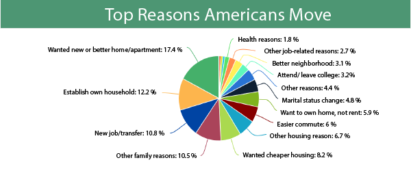 top reasons Americans move