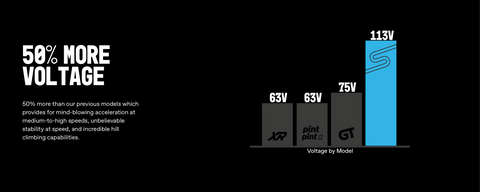 50% more than the previous models which provides for mind-blowing acceleration at medium-to-high speeds, unbelievable stability at speed and incredible climbing capabilities.  XR 63v / PintX 63v / GT 75v / GT S 113v