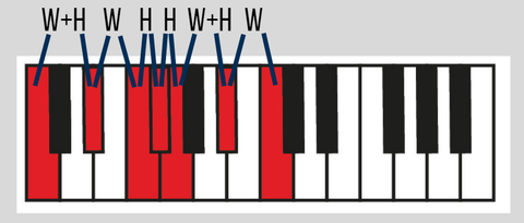 Blues Scale in C