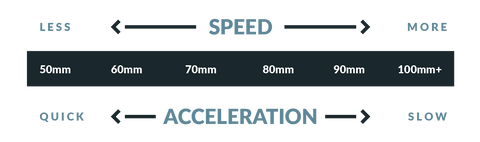 speed and acceleration of longboard wheels