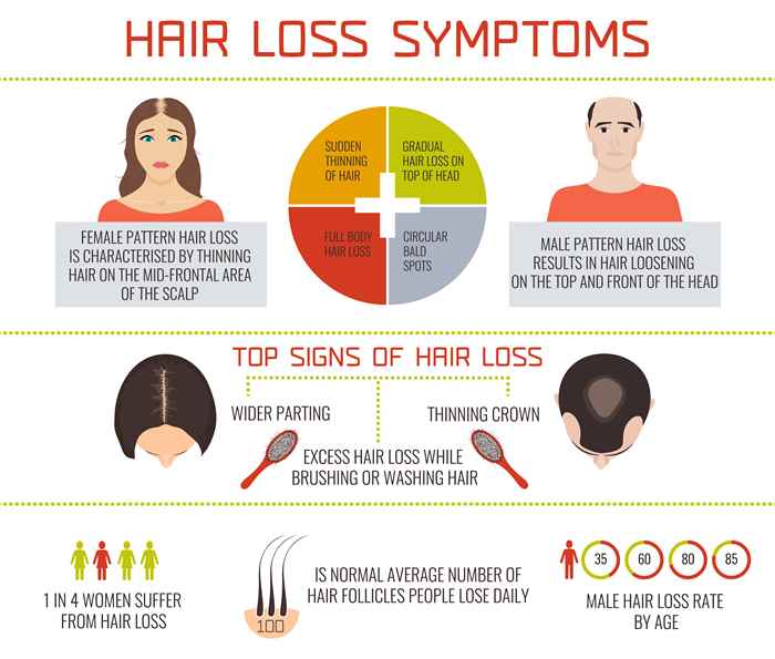 Signs and Symptoms of Hair Loss