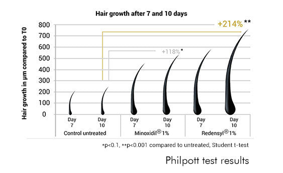 Philpot test results