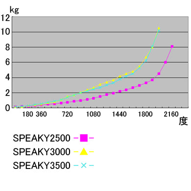 Speaky Drag Graph