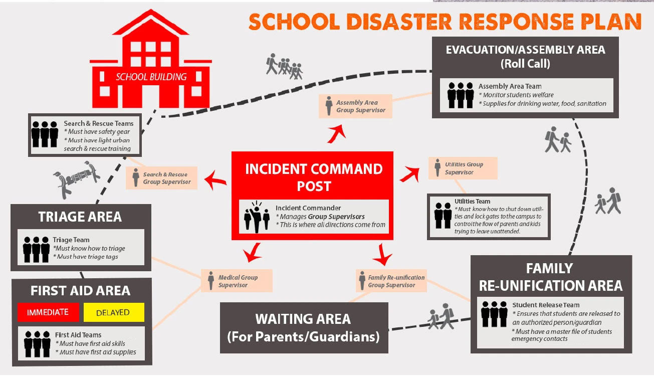 School Earthquake Preparedness Guide and Checklist