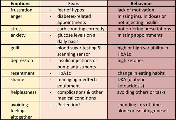 Table of emotions, fears and behaviours relating to diabetes burnout.