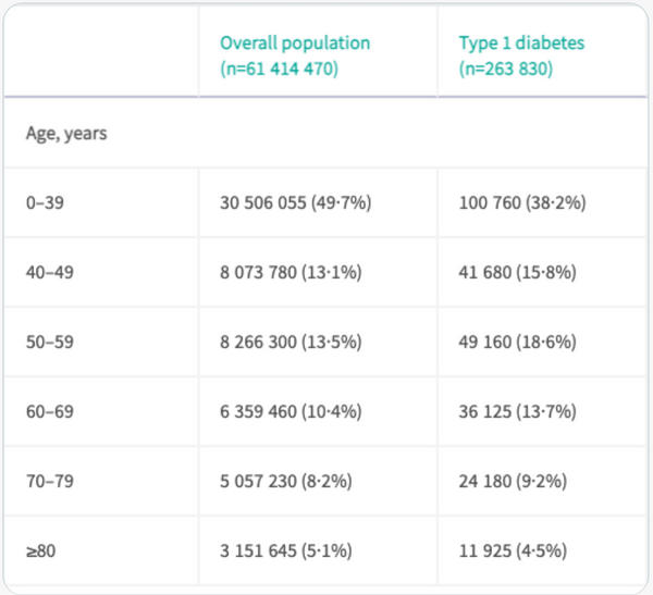 Percentage of persons with type 1 diabetes by UK population.