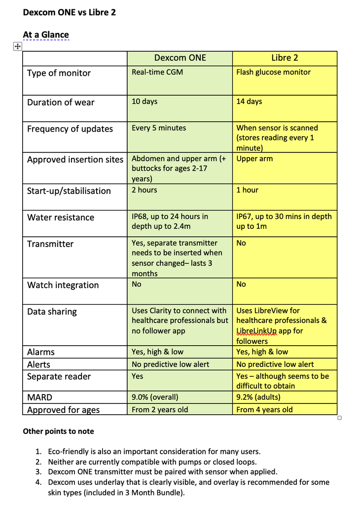 Dexcom ONE CGM vs Libre 2