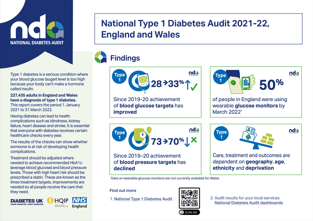 National Diabetes Audit Infograph