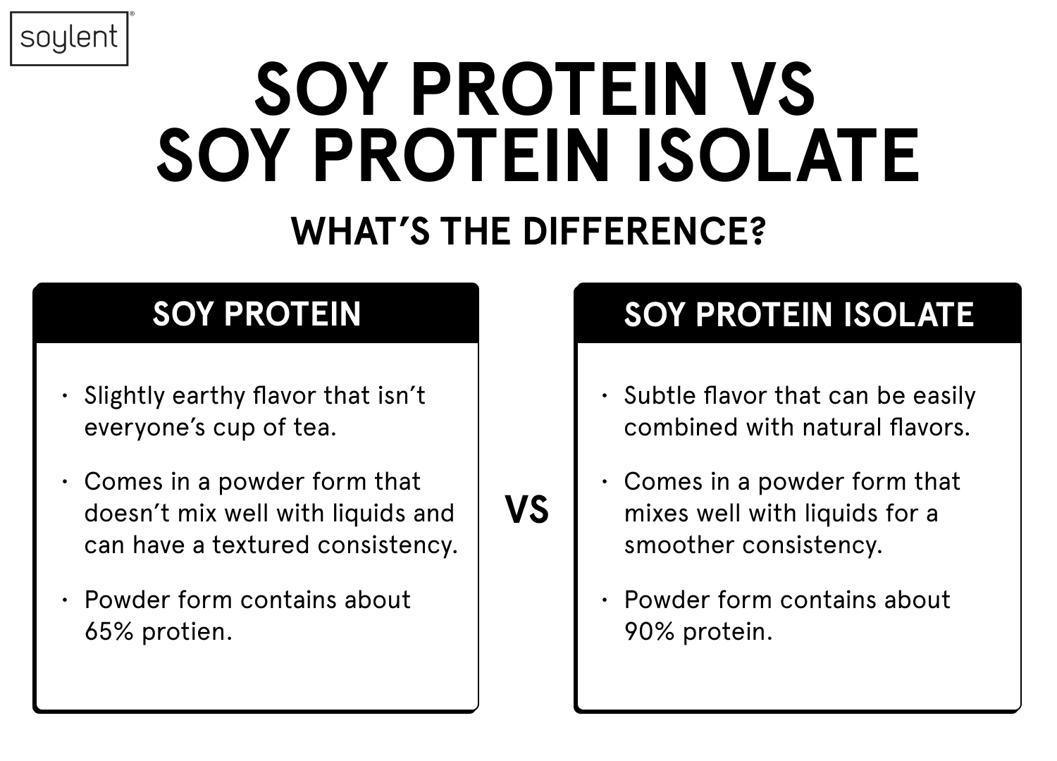 The difference between soy protein and soy protein isolate by Soylent