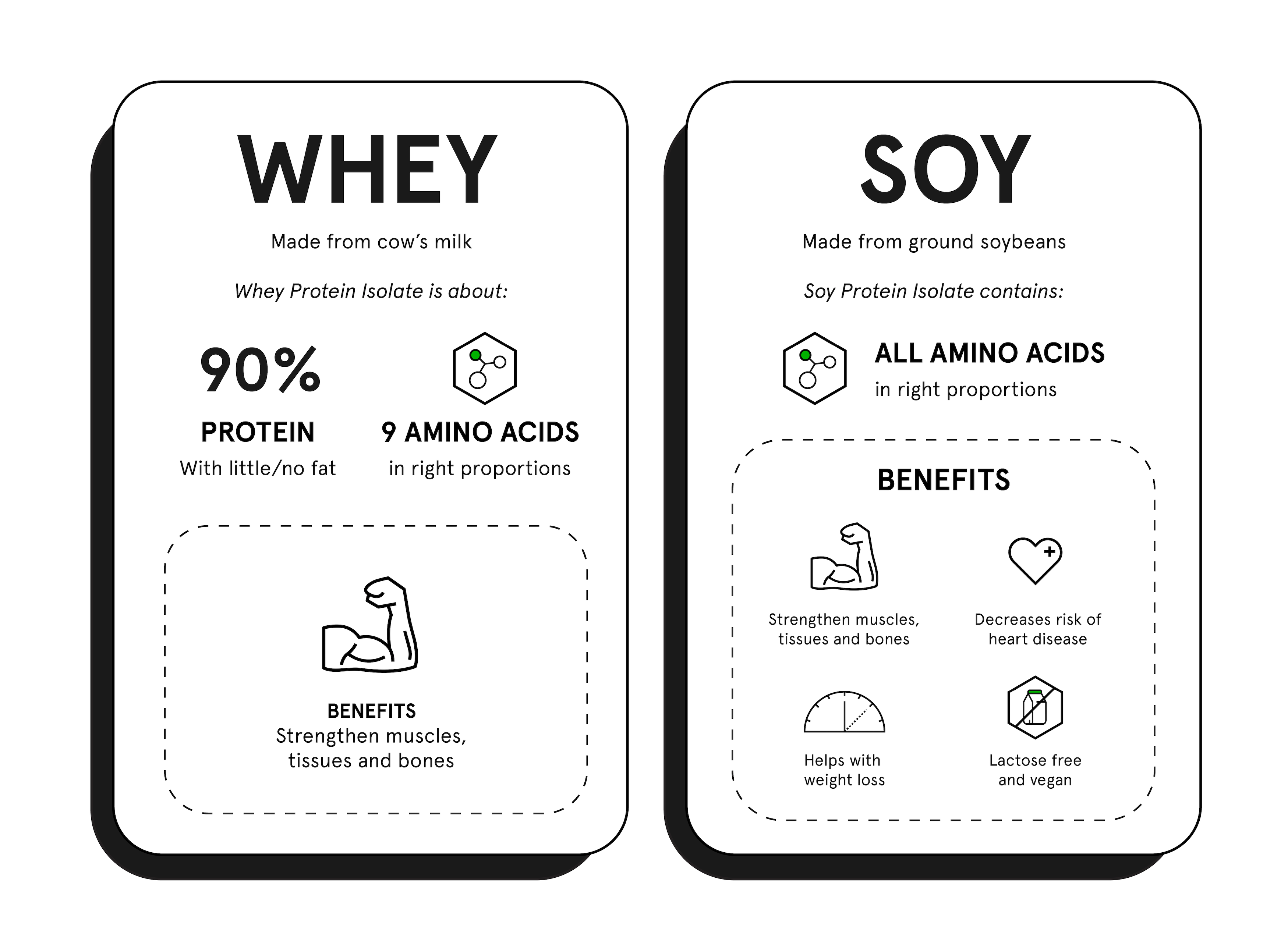 Infographic on the difference between Whey and Soy protein by Soylent