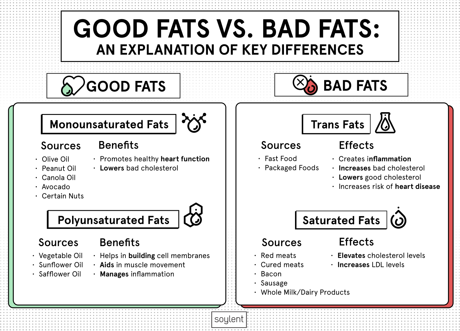 Good Fats vs. Bad Fats