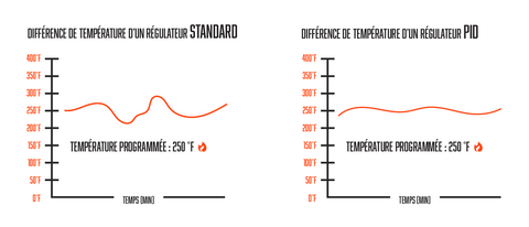 graphique comparatif régulateur température standard vs régulateur température pid