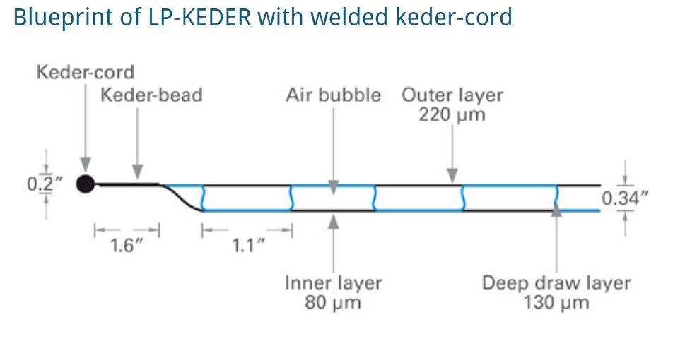 profile view of how Solawrap keder-cord and bead work