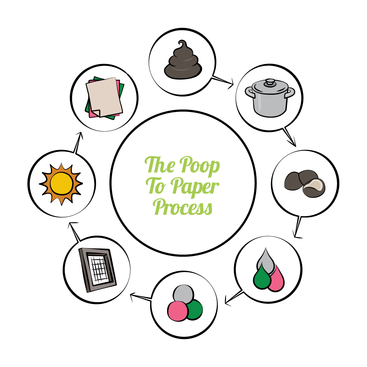 Eco-Friendly, Tree-free, Chemical free, sustainable POOPOOPAPER - The Poop to Paper Process