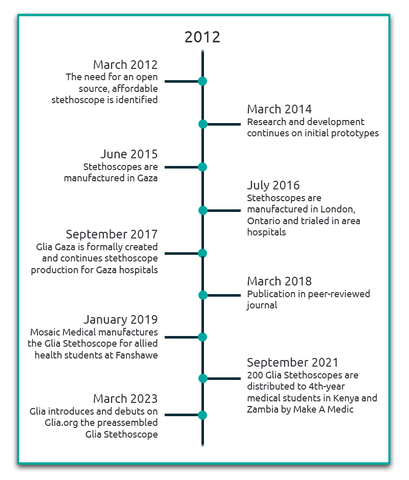 Glia Stethoscope Project Timeline