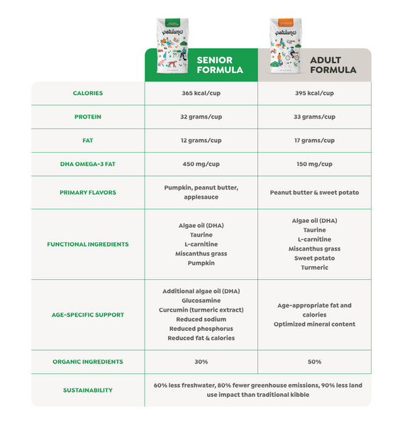 Comparison chart for Petaluma's adult and senior formulas