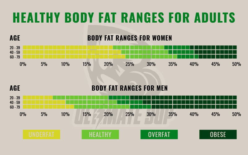 Healthy body fat ranges for adults 