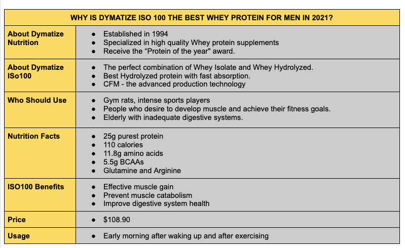 Best whey protein supplement - Dymatize ISO100