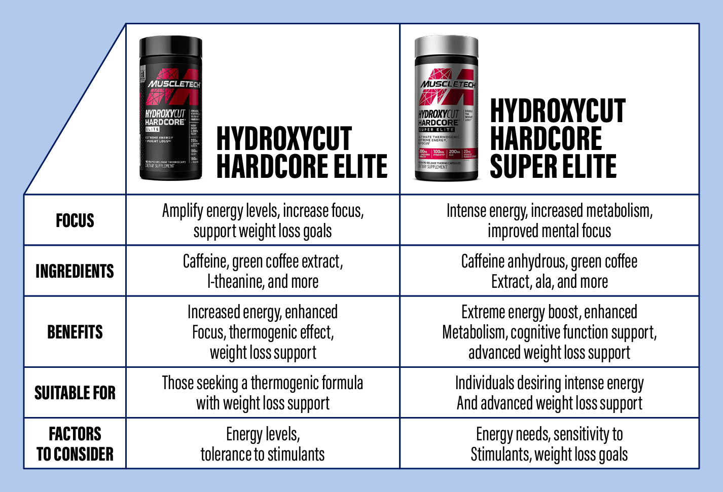 Hydroxycut Hardcore Elite vs. Hydroxycut Hardcore Super Elite: Choosing the Right Weight Loss Supplement