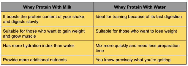 Protein Water vs. Protein Shake