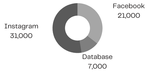 Social and Database