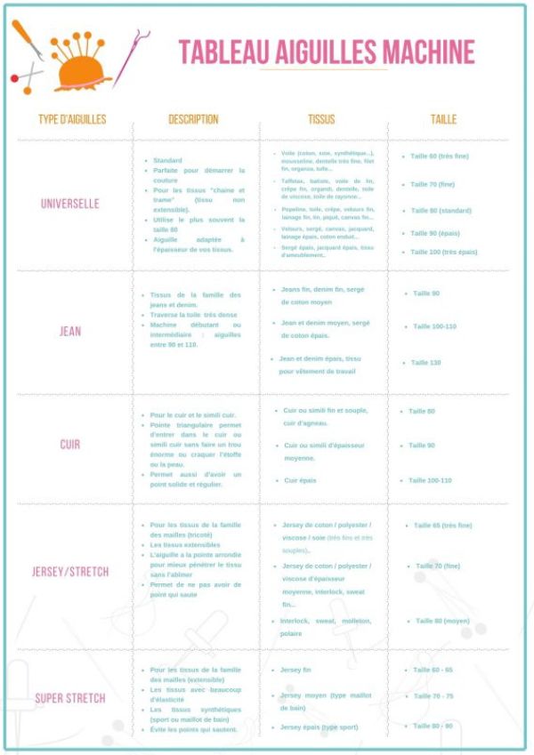 Quelles aiguilles à coudre utiliser pour coudre vos tissus?