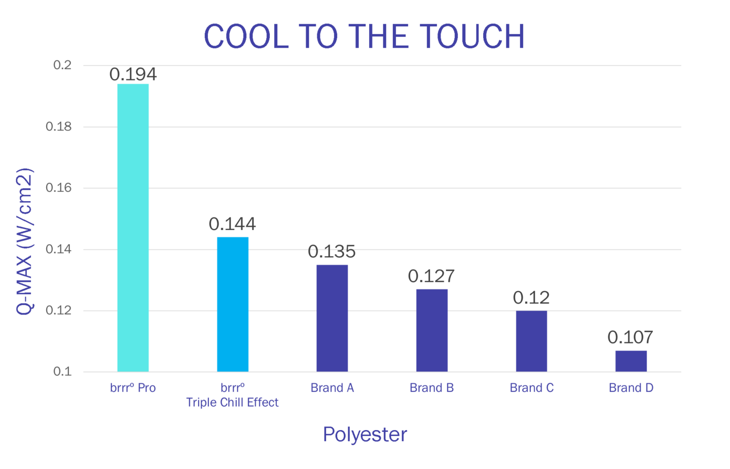 brrr cool to the touch test results