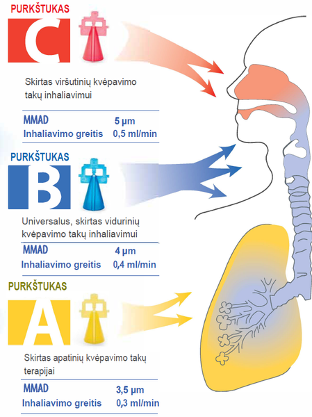 Little doctor 3 purkštukai, LD purkštukai, purkštukai inhaliatoriams, 3 purkštukų sistema