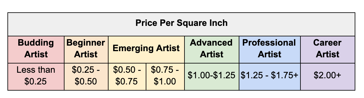 how-to-price-your-art-artist-career-categories-with-price-per-square-inch