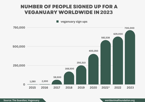 Worldwide Veganuary Sign Ups