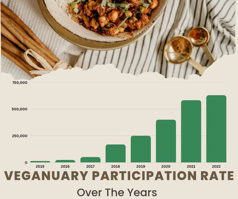 Veganuary participation rate over the years