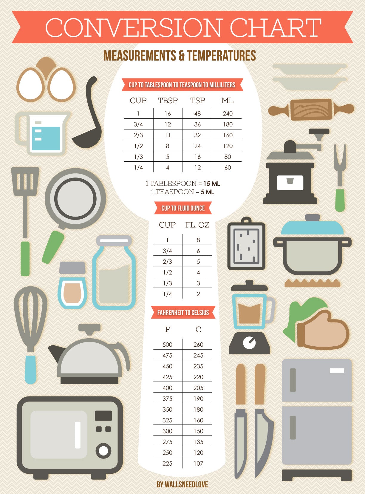 Kitchen Conversion Chart by WallsNeedLove
