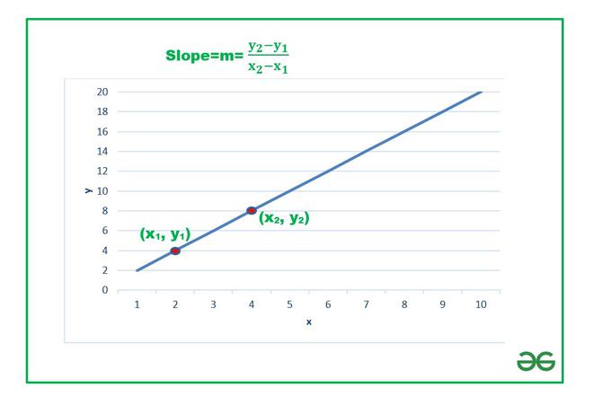 Understanding Slope of a Line