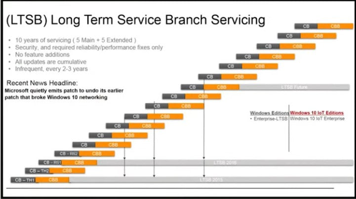 What is Windows 10 Long Term Servicing Branch (LTSB)