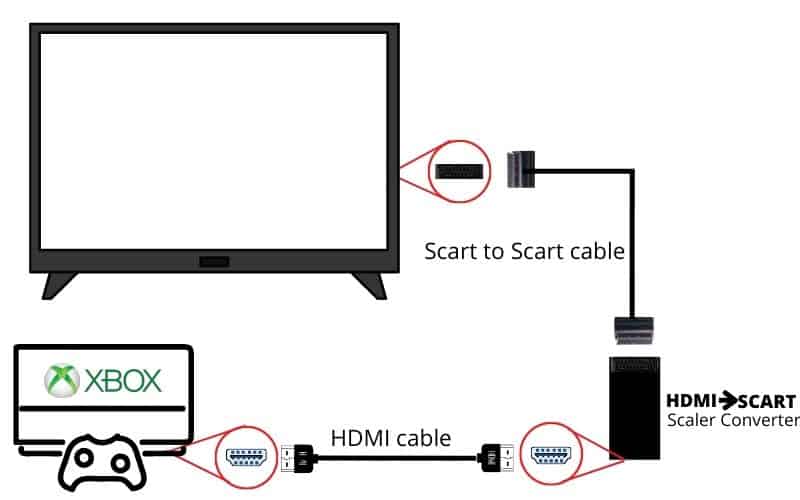 How to Connect Xbox Tv Without Hdmi?
