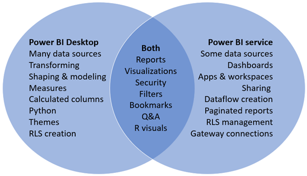 Why is Power Bi So Bad?