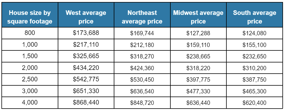 House size by square footage