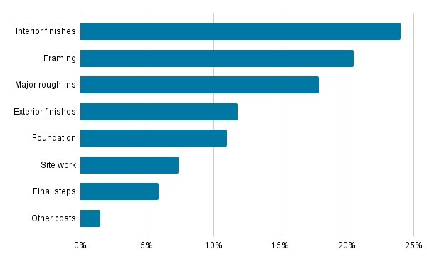 24% Interior Finishes 20.5% Framing 17.9 % Major Rough-ins 11.8% Exterior finishes 11% Foundation 7.4% Site Work 5.9% Final Steps 1.5% Other Costs