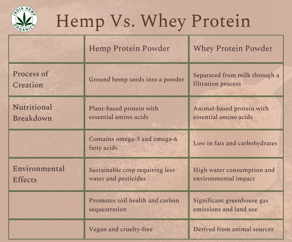 Hemp Protein vs. Whey Protein